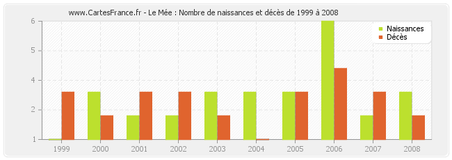 Le Mée : Nombre de naissances et décès de 1999 à 2008